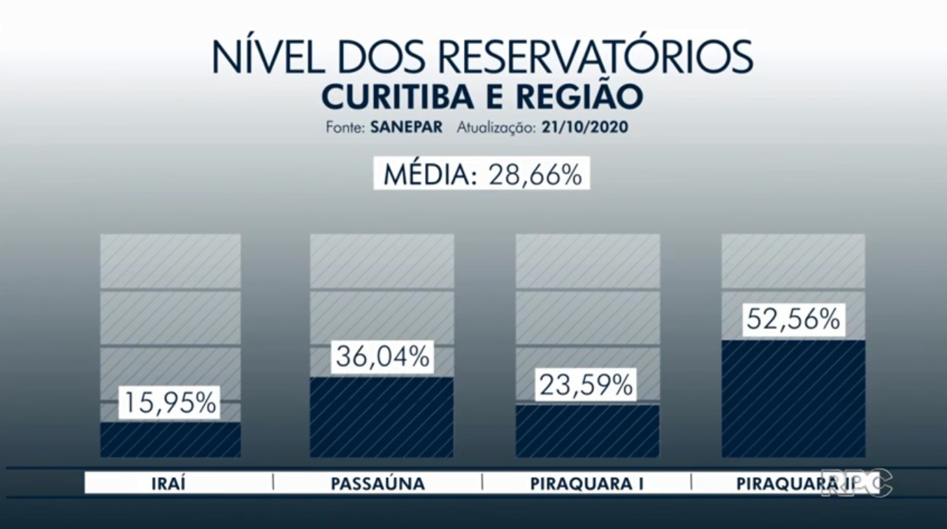 Curitiba e Região Metropolitana registram queda na economia de água nas primeiras semanas de outubro, diz Sanepar